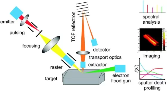 SIMS Workflow Overview SIMS Workflow Overview